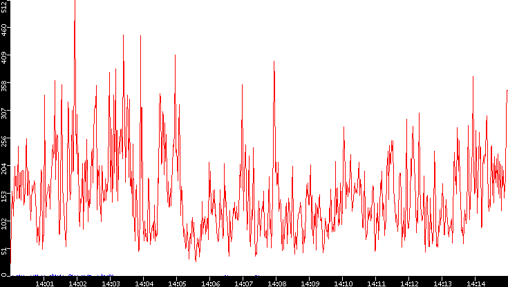 Nb. of Packets vs. Time