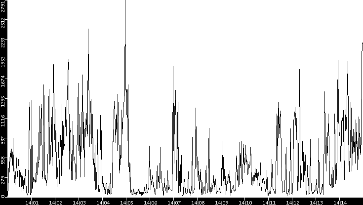 Throughput vs. Time