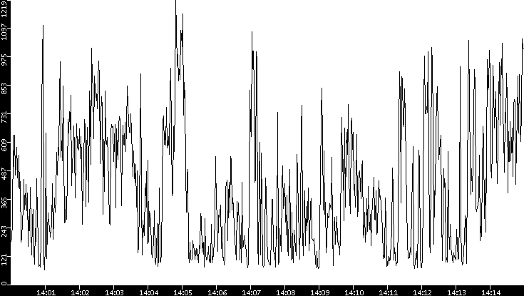 Average Packet Size vs. Time