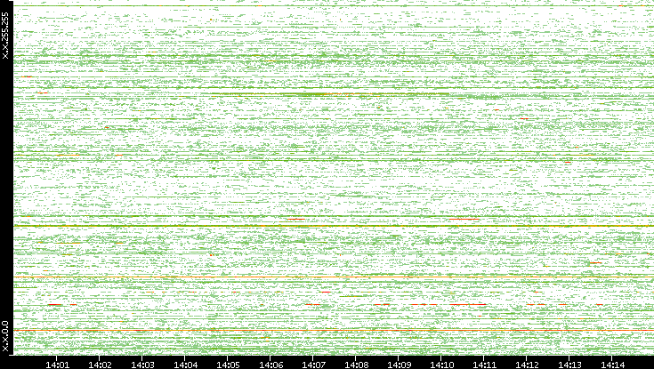 Src. IP vs. Time