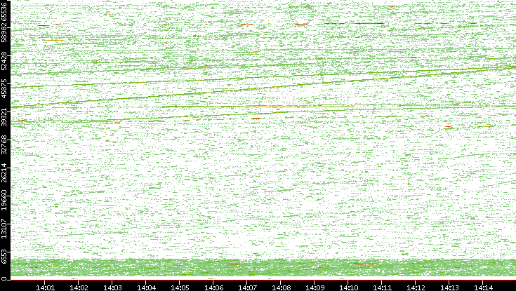 Src. Port vs. Time