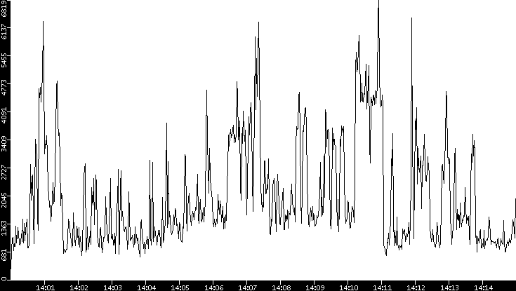 Throughput vs. Time