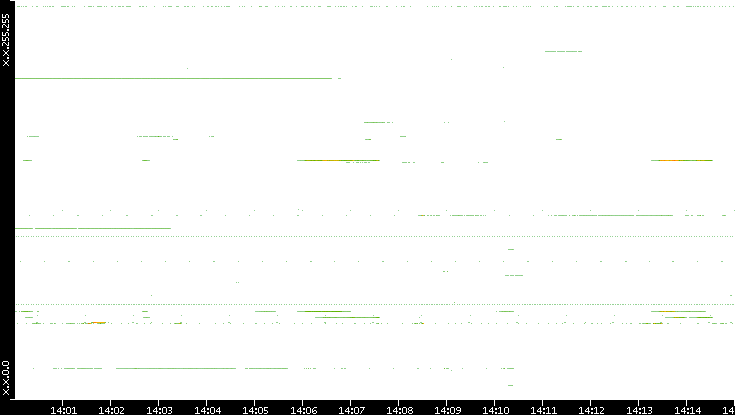 Dest. IP vs. Time