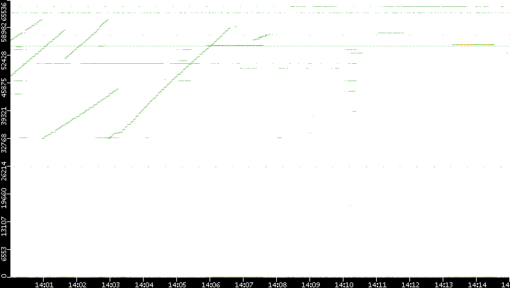 Dest. Port vs. Time