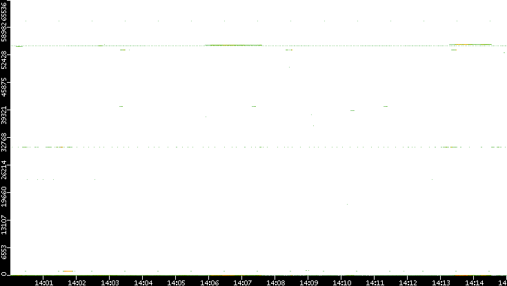 Src. Port vs. Time