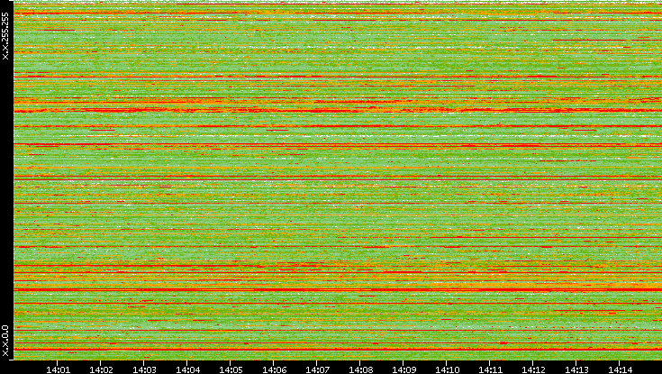 Src. IP vs. Time