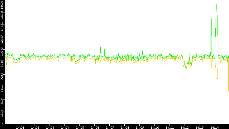 Entropy of Port vs. Time