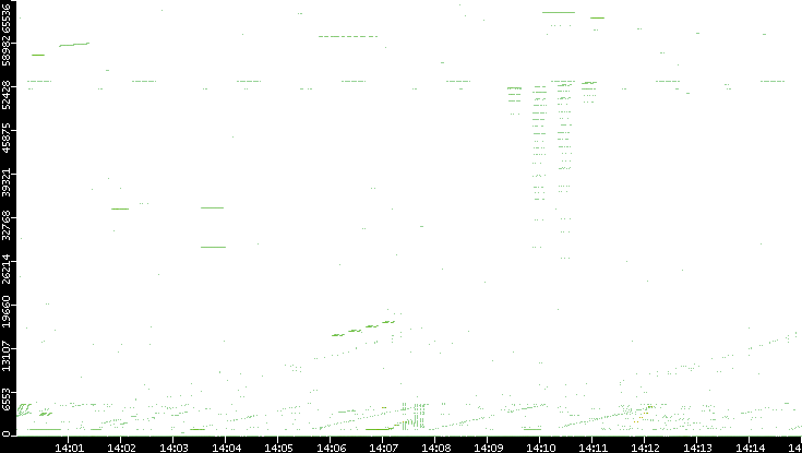 Src. Port vs. Time