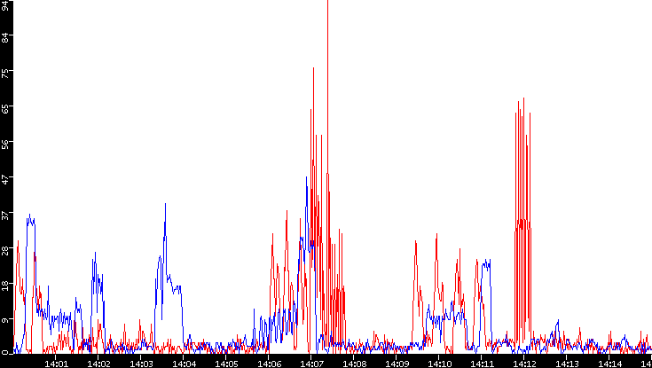 Nb. of Packets vs. Time