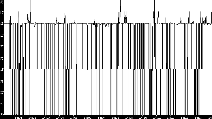 Average Packet Size vs. Time