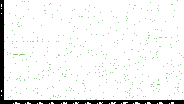 Dest. IP vs. Time