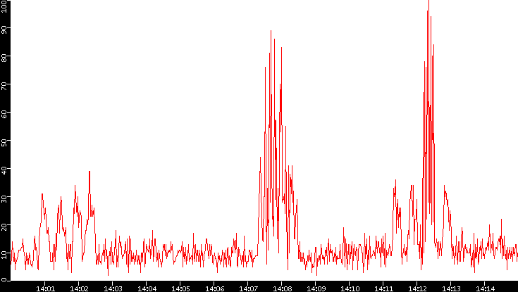 Nb. of Packets vs. Time