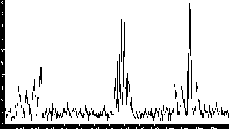 Throughput vs. Time