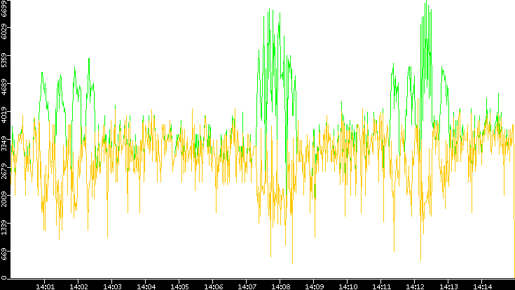 Entropy of Port vs. Time