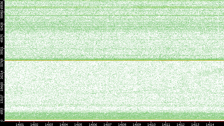 Dest. Port vs. Time