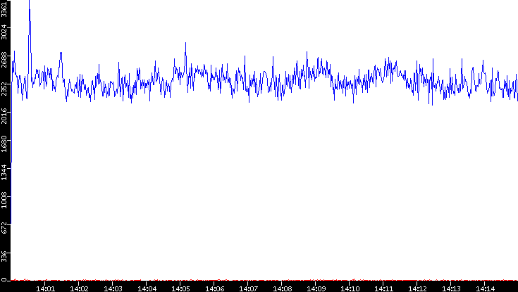 Nb. of Packets vs. Time