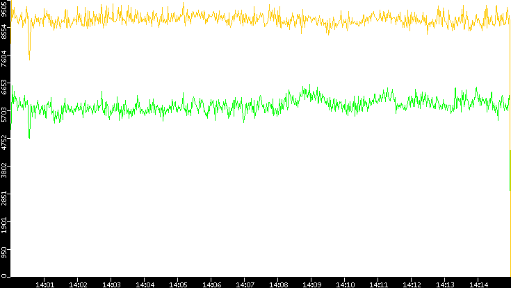 Entropy of Port vs. Time