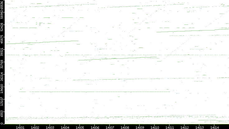 Src. Port vs. Time