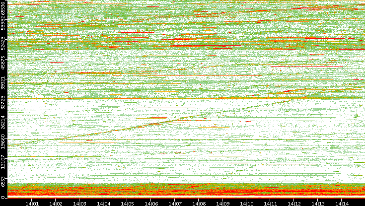 Dest. Port vs. Time