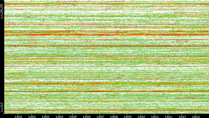 Src. IP vs. Time