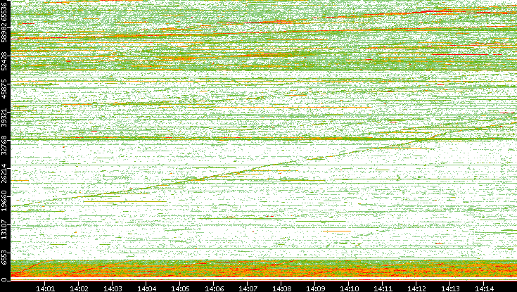 Src. Port vs. Time