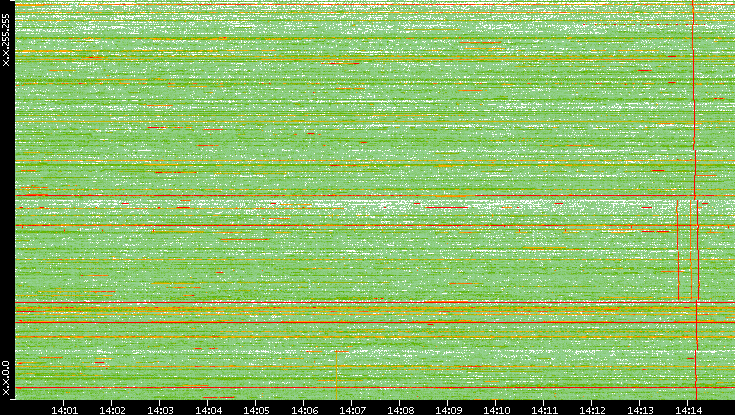 Dest. IP vs. Time