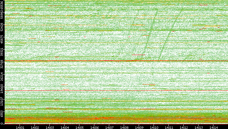 Dest. Port vs. Time