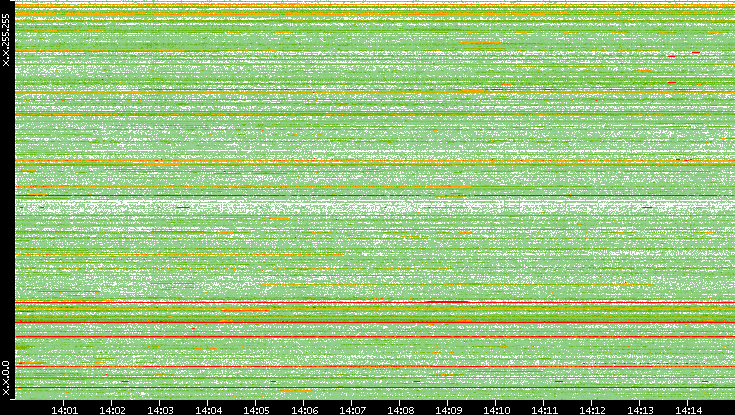 Src. IP vs. Time