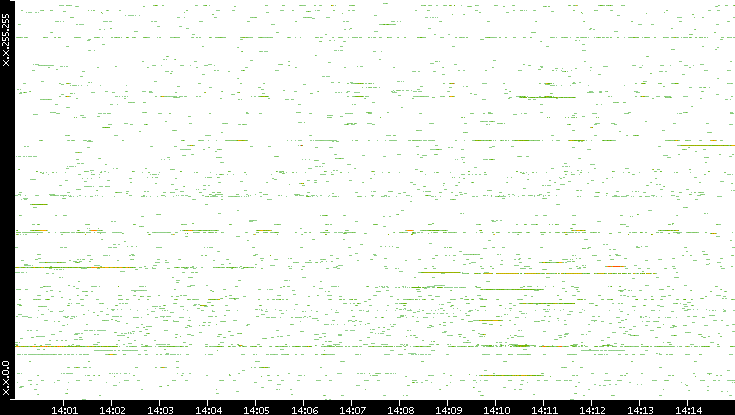 Src. IP vs. Time