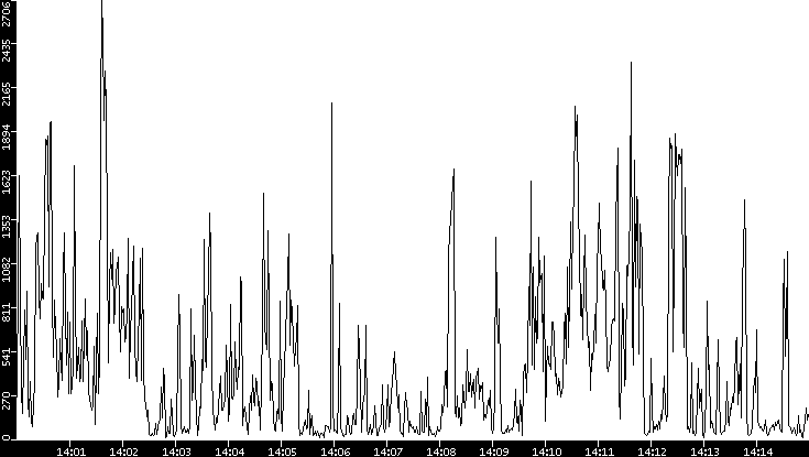 Throughput vs. Time