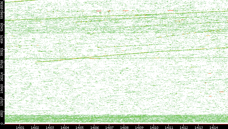 Src. Port vs. Time