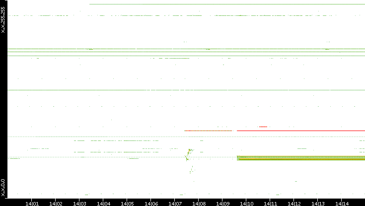 Src. IP vs. Time