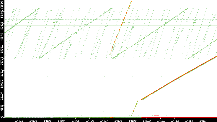 Src. Port vs. Time