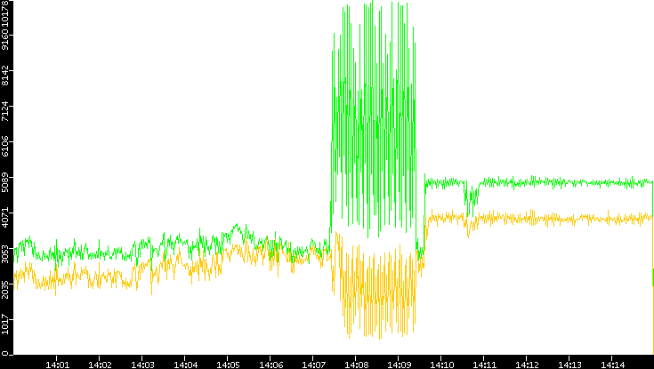 Entropy of Port vs. Time