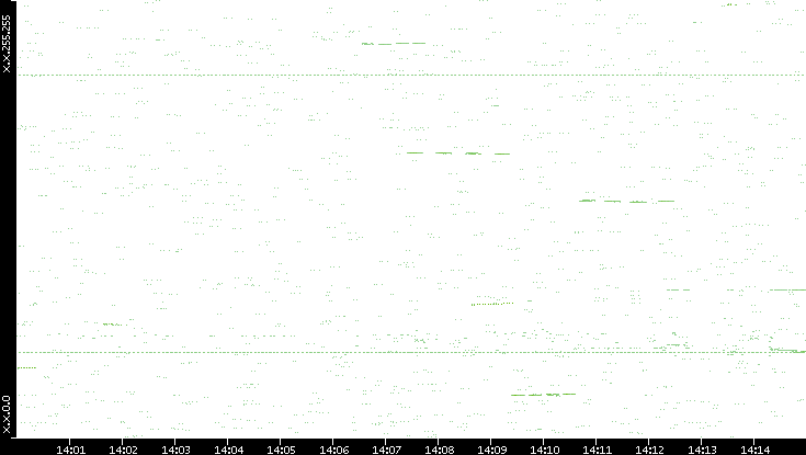 Dest. IP vs. Time