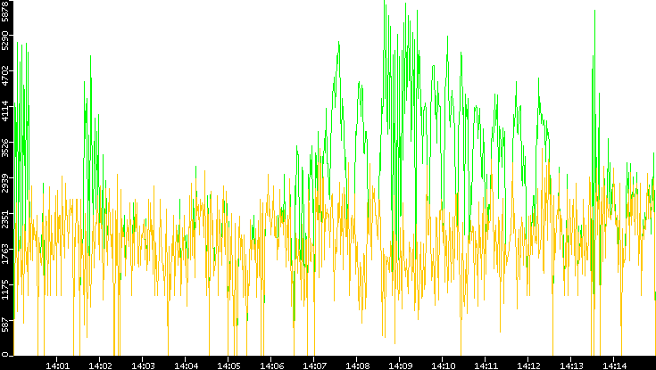 Entropy of Port vs. Time