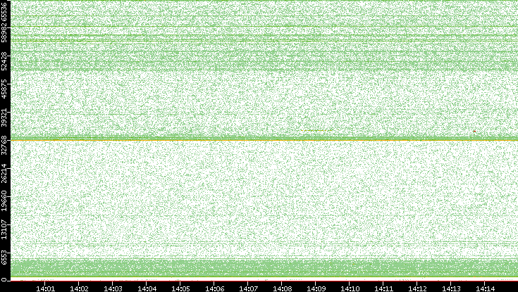 Dest. Port vs. Time