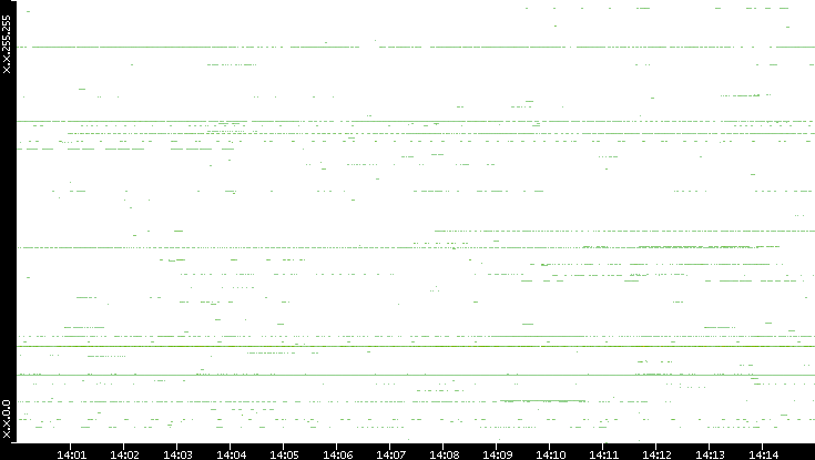 Src. IP vs. Time