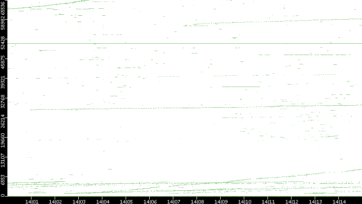 Src. Port vs. Time