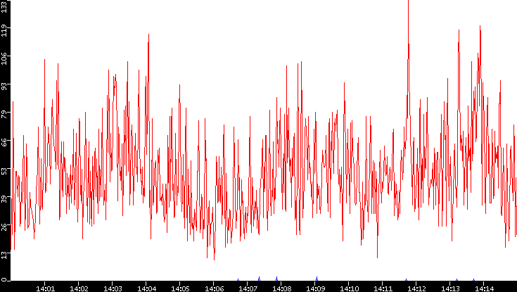 Nb. of Packets vs. Time