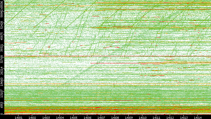 Dest. Port vs. Time