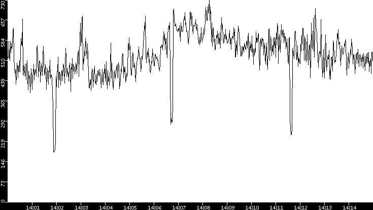 Average Packet Size vs. Time