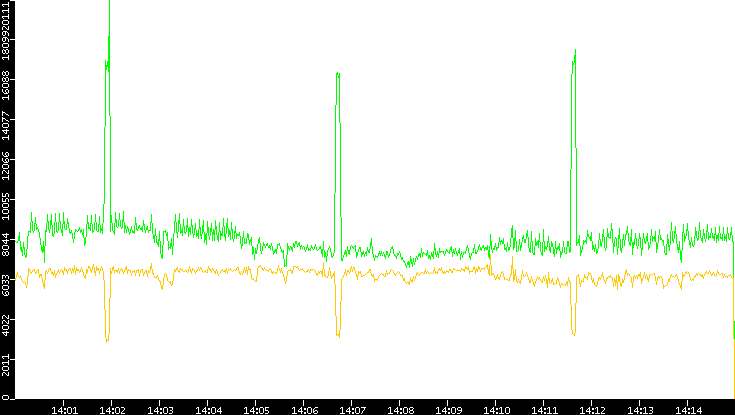 Entropy of Port vs. Time