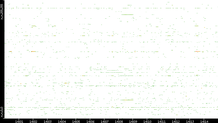 Src. IP vs. Time