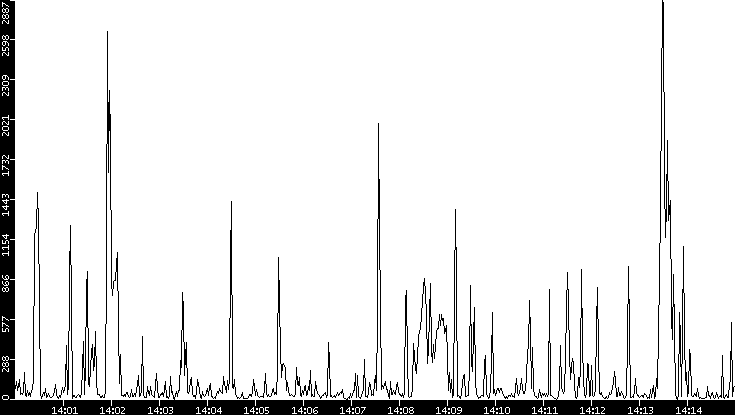 Throughput vs. Time