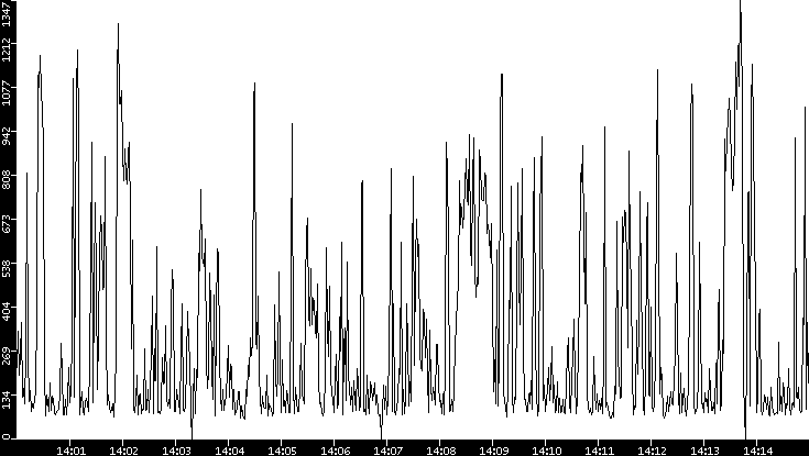 Average Packet Size vs. Time