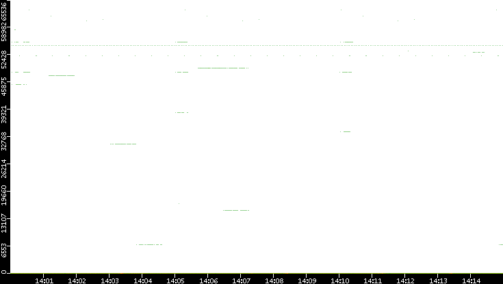 Dest. Port vs. Time