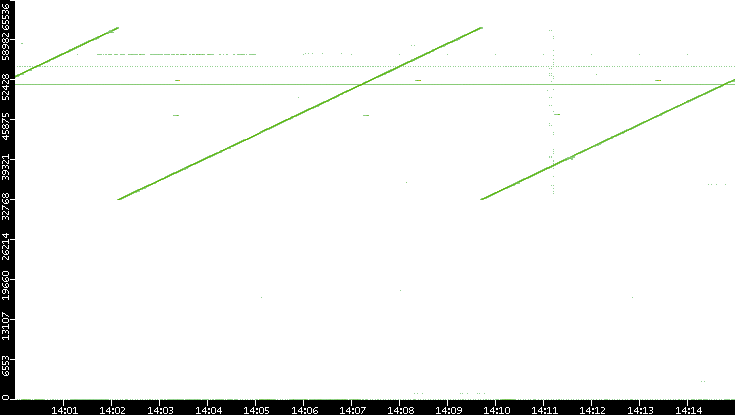 Src. Port vs. Time