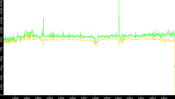 Entropy of Port vs. Time