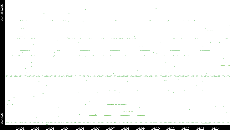 Src. IP vs. Time